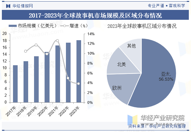 2017-2023年全球故事机市场规模及区域分布情况