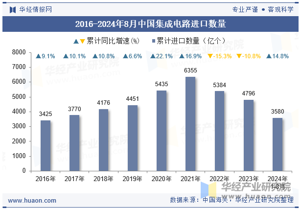 2016-2024年8月中国集成电路进口数量