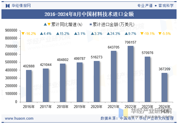 2016-2024年8月中国材料技术进口金额