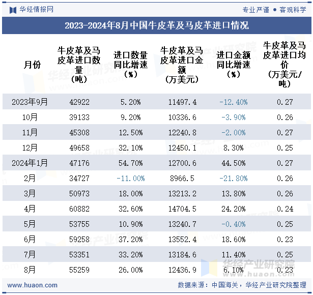 2023-2024年8月中国牛皮革及马皮革进口情况