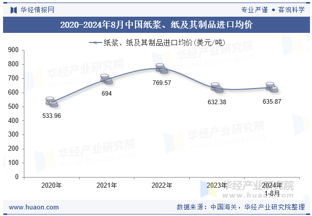 2020-2024年8月中国纸浆、纸及其制品进口金额