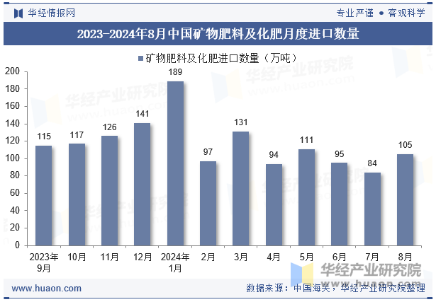 2023-2024年8月中国矿物肥料及化肥月度进口数量