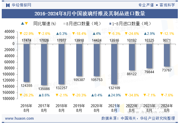 2016-2024年8月中国玻璃纤维及其制品进口数量