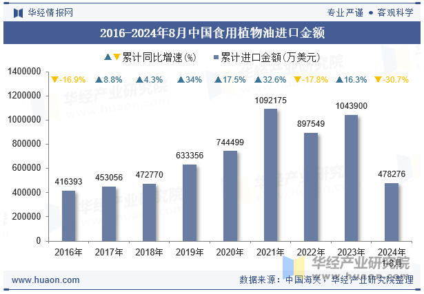 2016-2024年8月中国食用植物油进口金额