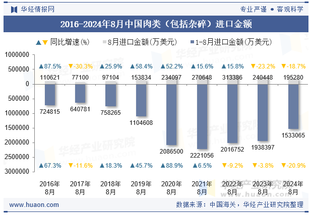 2016-2024年8月中国肉类（包括杂碎）进口金额