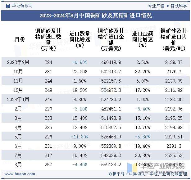 2023-2024年8月中国铜矿砂及其精矿进口情况