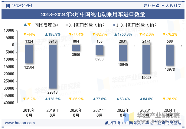 2018-2024年8月中国纯电动乘用车进口数量