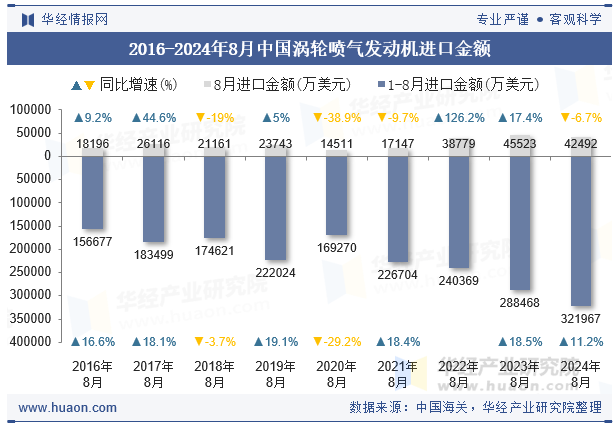 2016-2024年8月中国涡轮喷气发动机进口金额