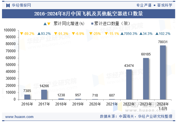 2016-2024年8月中国飞机及其他航空器进口数量