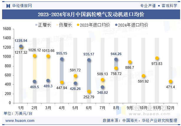 2023-2024年8月中国涡轮喷气发动机进口均价