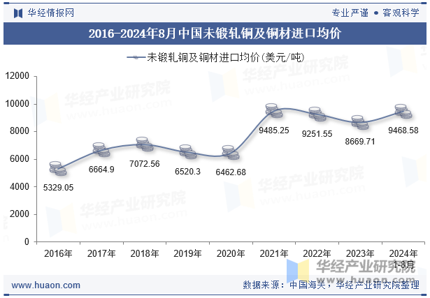 2016-2024年8月中国未锻轧铜及铜材进口均价