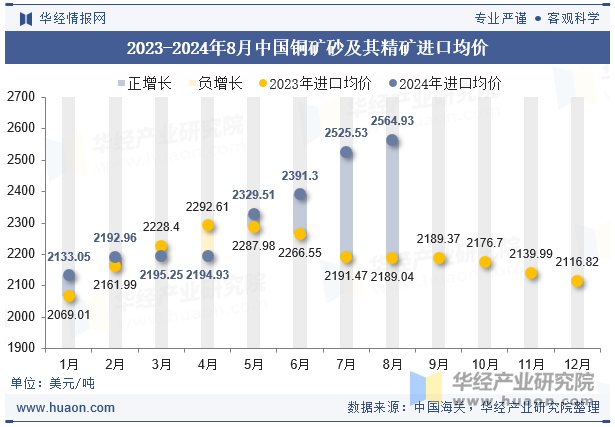 2023-2024年8月中国铜矿砂及其精矿进口均价