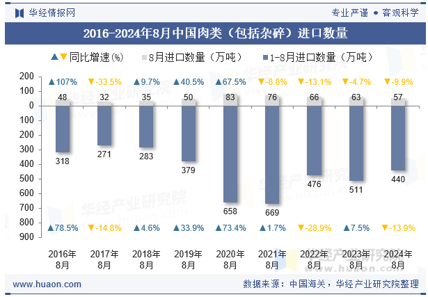 2016-2024年8月中国肉类（包括杂碎）进口数量