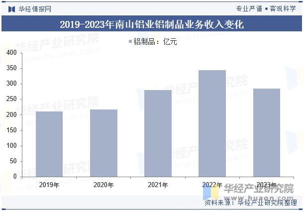 2019-2023年南山铝业铝制品业务收入变化