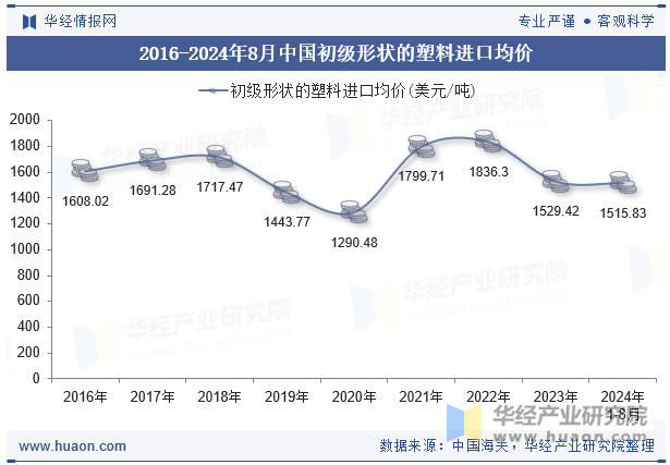 2016-2024年8月中国初级形状的塑料进口均价