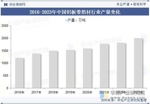 2016-2023年中国铝板带箔材行业产量变化