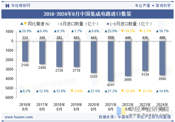 2016-2024年8月中国集成电路进口数量