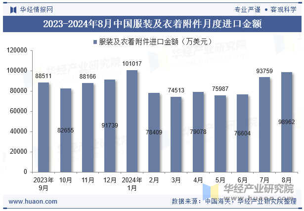 2023-2024年8月中国服装及衣着附件月度进口金额