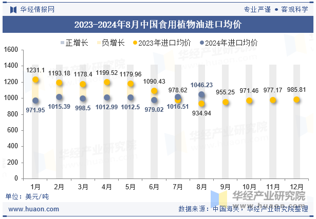 2023-2024年8月中国食用植物油进口均价