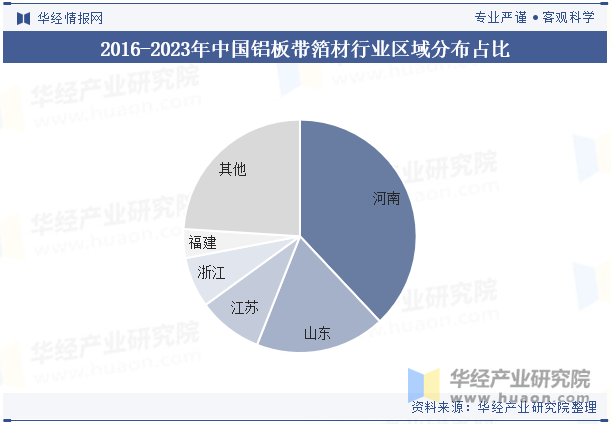 2016-2023年中国铝板带箔材行业区域分布占比