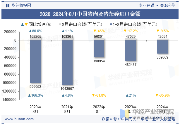 2020-2024年8月中国猪肉及猪杂碎进口金额