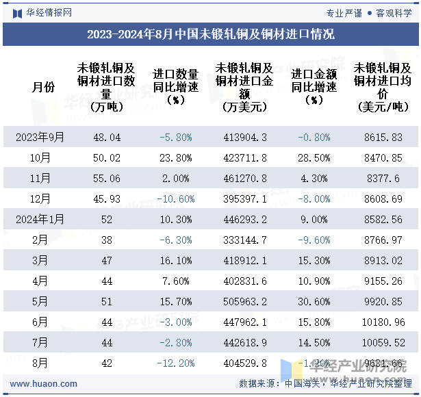 2023-2024年8月中国未锻轧铜及铜材进口情况