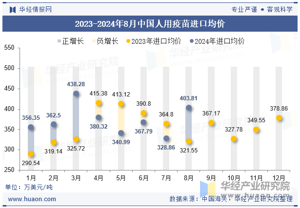 2023-2024年8月中国人用疫苗进口均价