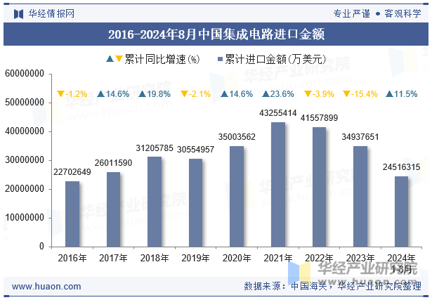 2016-2024年8月中国集成电路进口金额