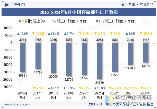 2016-2024年8月中国存储部件进口数量