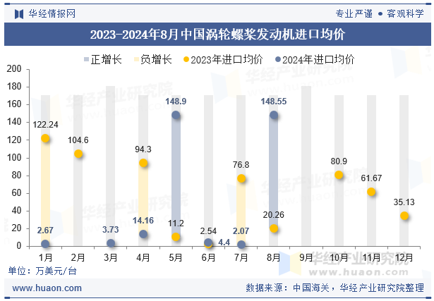 2023-2024年8月中国涡轮螺桨发动机进口均价