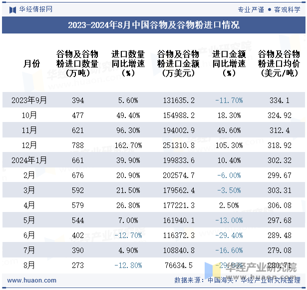 2023-2024年8月中国谷物及谷物粉进口情况