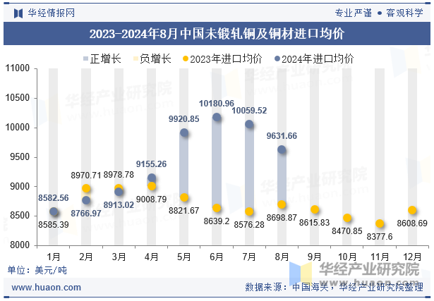 2023-2024年8月中国未锻轧铜及铜材进口均价