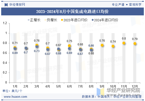 2023-2024年8月中国集成电路进口均价