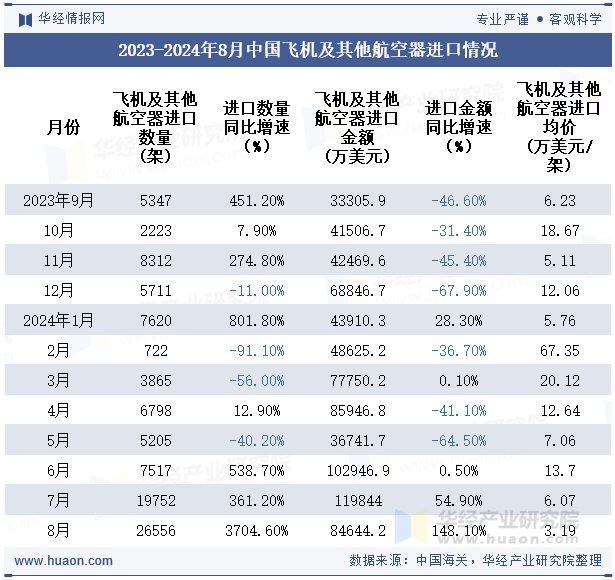 2023-2024年8月中国飞机及其他航空器进口情况