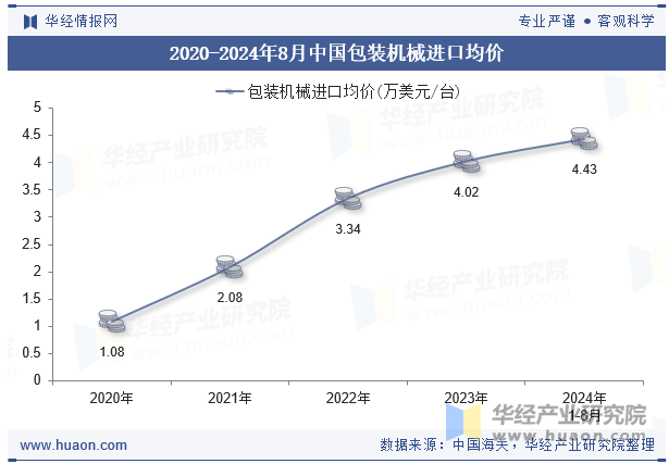 2020-2024年8月中国包装机械进口均价