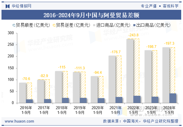 2016-2024年9月中国与阿曼贸易差额