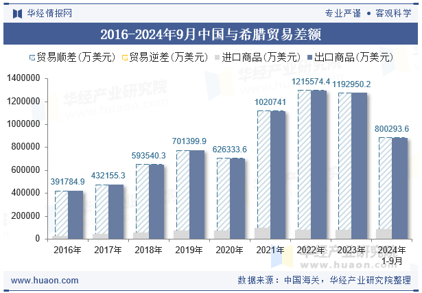 2016-2024年9月中国与希腊贸易差额