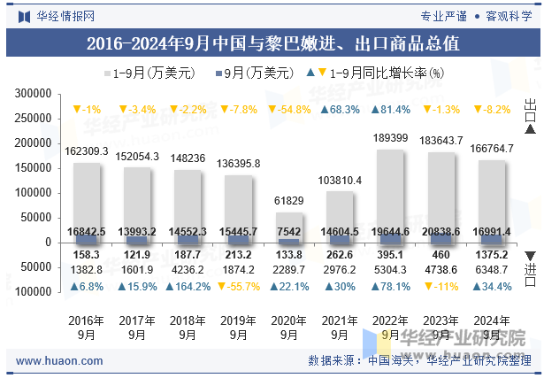 2016-2024年9月中国与黎巴嫩进、出口商品总值