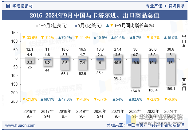 2016-2024年9月中国与卡塔尔进、出口商品总值