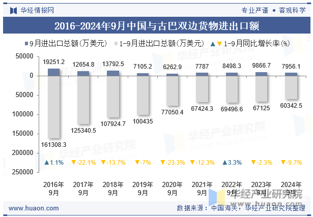 2016-2024年9月中国与古巴双边货物进出口额