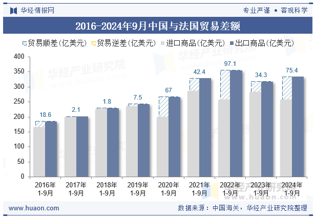 2016-2024年9月中国与法国贸易差额