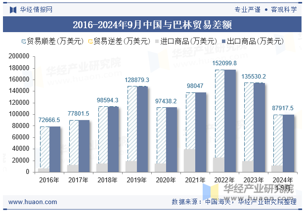 2016-2024年9月中国与巴林贸易差额