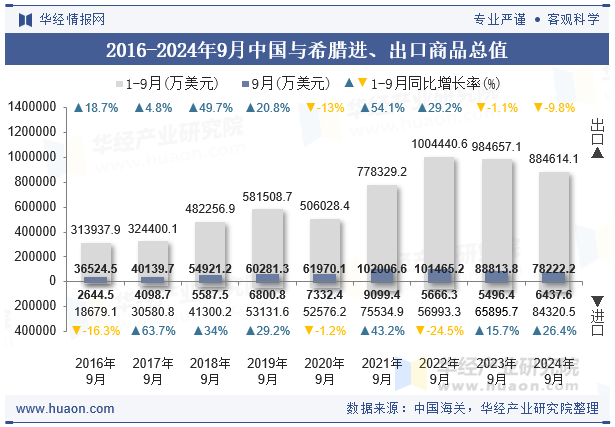 2016-2024年9月中国与希腊进、出口商品总值