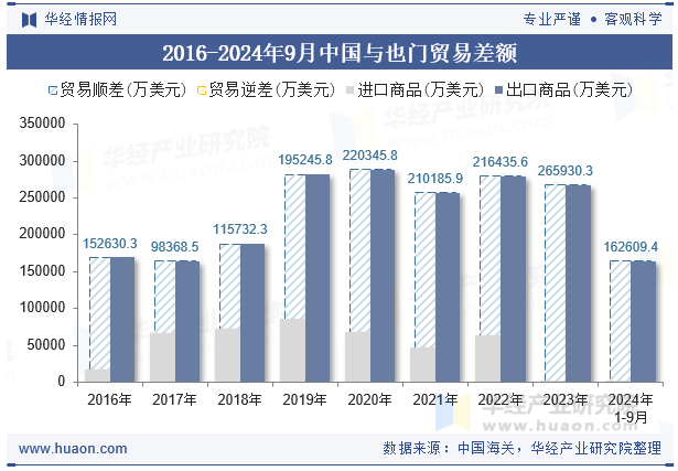 2016-2024年9月中国与也门贸易差额