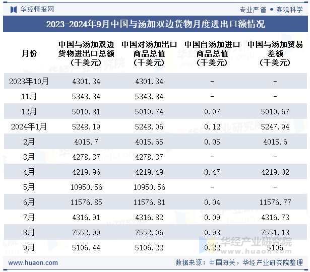 2023-2024年9月中国与汤加双边货物月度进出口额情况