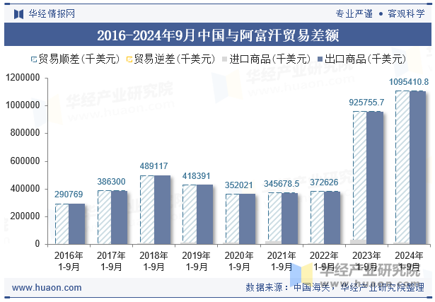 2016-2024年9月中国与阿富汗贸易差额