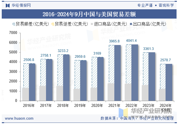 2016-2024年9月中国与美国贸易差额