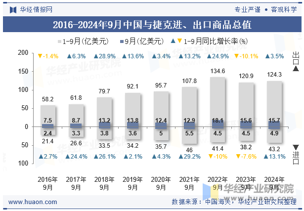 2016-2024年9月中国与捷克进、出口商品总值