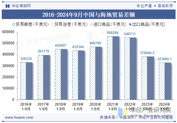 2016-2024年9月中国与海地贸易差额