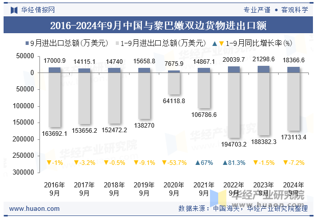 2016-2024年9月中国与黎巴嫩双边货物进出口额